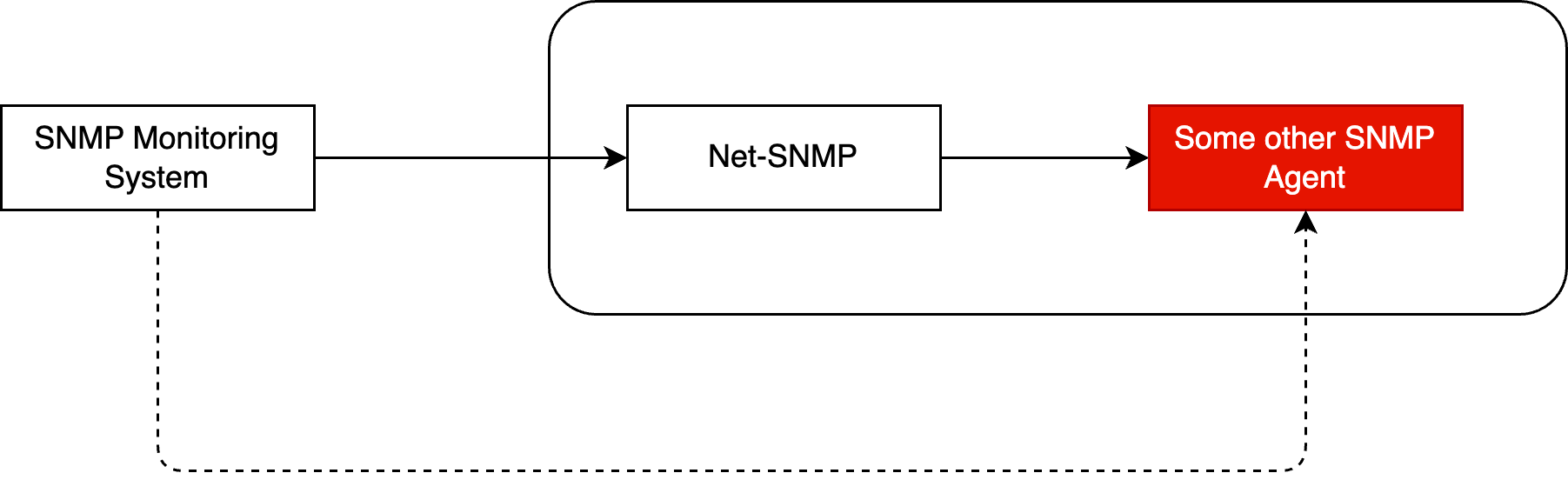 SNMP proxy lab setup